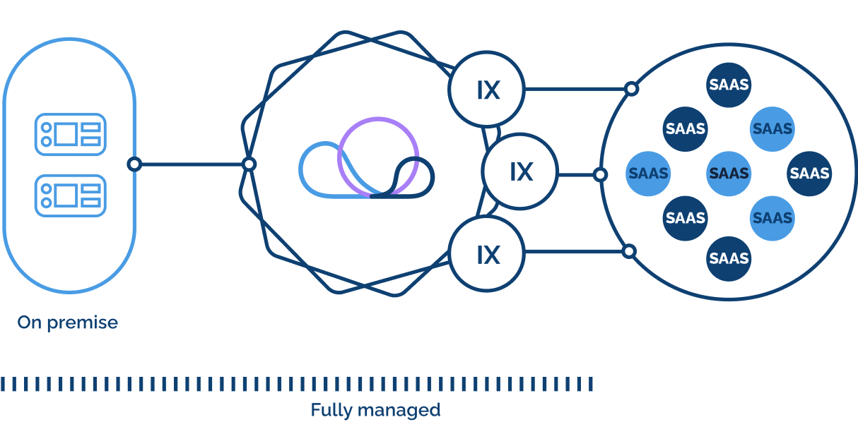 intercloud-managed-peering